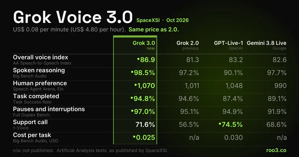 Comparison table of Grok Voice 3.0 against Grok Voice 2.0, GPT-Live-1 and Gemini 3.8 Live on Artificial Analysis voice measurements, with the price per minute.