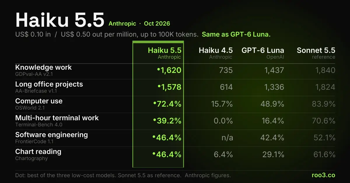 Comparison table showing Claude Haiku 5.5 against Haiku 4.5, GPT-6 Luna and Sonnet 5.5 on seven performance tests, with the price per million tokens.