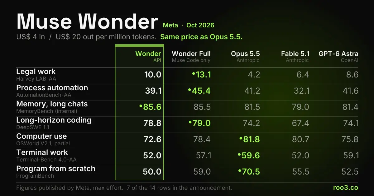 Comparison table of Muse Wonder and Muse Wonder Full against Claude Opus 5.5, Claude Fable 5.1 and GPT-6 Astra on agent and coding benchmarks, with the price per million tokens.